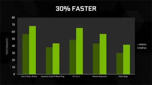Review NVIDIA GeForce GTX 980M SLI: Konfigurasi Tertinggi Notebook Gaming 6 nvidia mfaa 02