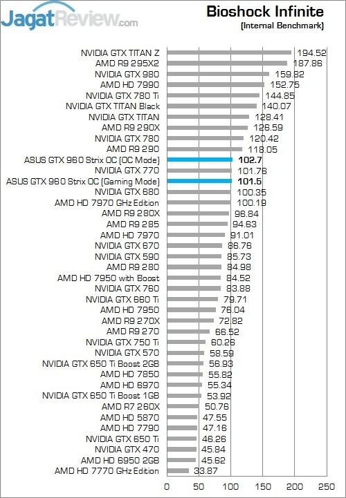Review ASUS STRIX GTX 960 OC: VGA Mungil dengan Kinerja Kencang 3 B1O