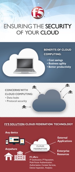Ensuring The Security Of Your Cloud