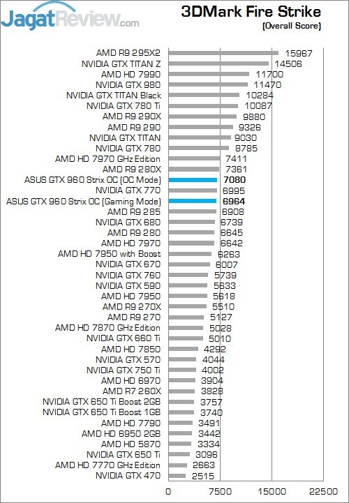 Review ASUS STRIX GTX 960 OC: VGA Mungil dengan Kinerja Kencang 5 FS 0