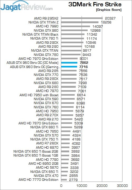 Review ASUS STRIX GTX 960 OC: VGA Mungil dengan Kinerja Kencang 6 FS G