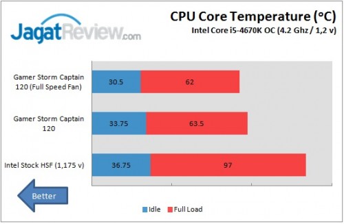 Review DeepCool GamerStorm Captain 120: WaterCooling Harga Terjangkau Nan Menarik 2 Gamer storm captain 120 OC