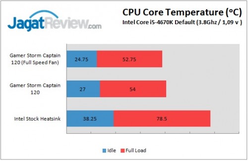 Review DeepCool GamerStorm Captain 120: WaterCooling Harga Terjangkau Nan Menarik 1 Gamer storm captain 120 default