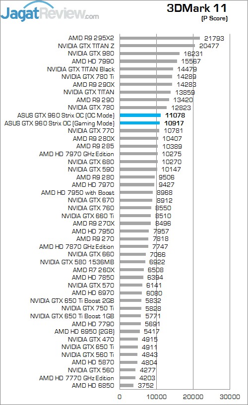 Review ASUS STRIX GTX 960 OC: VGA Mungil dengan Kinerja Kencang 3 M 11 P