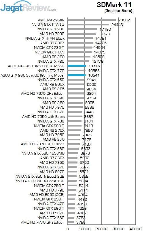 Review ASUS STRIX GTX 960 OC: VGA Mungil dengan Kinerja Kencang 4 M11 G