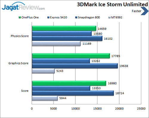 OnePlus One - Benchmark 3DMark Ice Storm