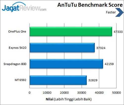 OnePlus One - Benchmark Antutu