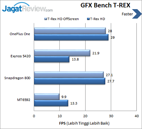 OnePlus One - Benchmark GFXBench T-REX