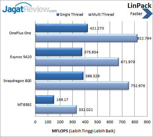 OnePlus One - Benchmark LinPack