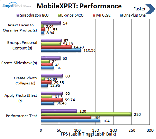OnePlus One - Benchmark MobileXPRT Performance