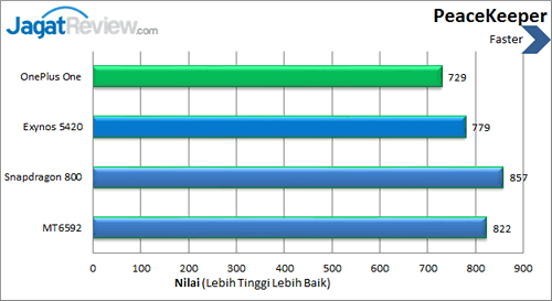 OnePlus One - Benchmark Peacekeeper