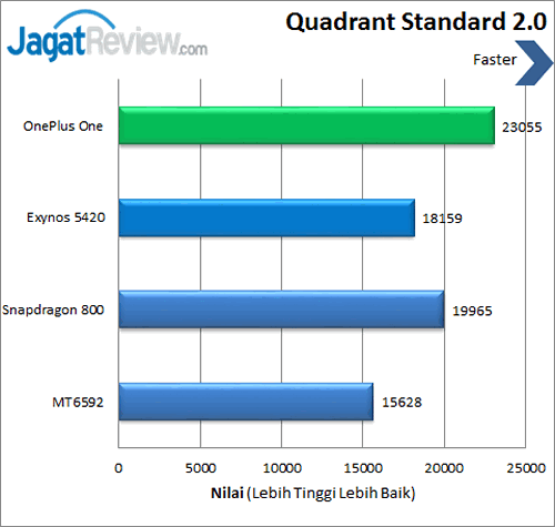 OnePlus One - Benchmark Quadrant