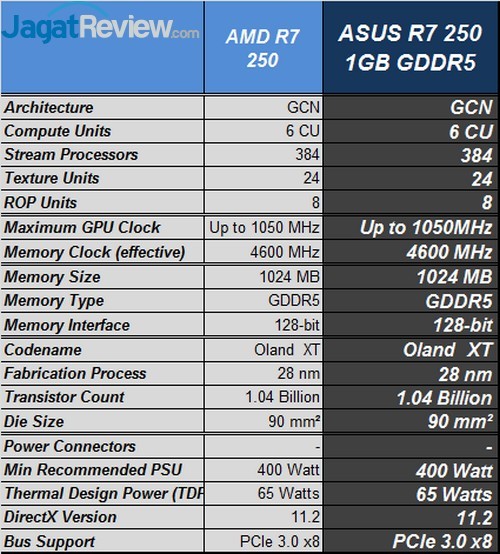 Review ASUS R7 250: Tampilan Klasik Dengan Kemampuan Menarik! 4 R7