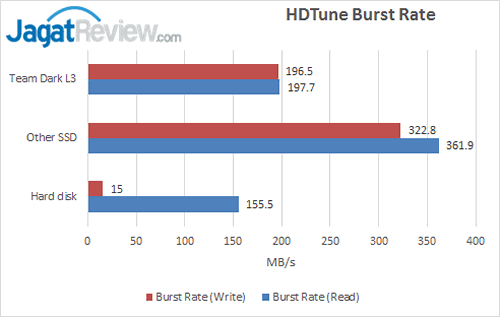 Team Dark L3 - HDTune Burst Rate