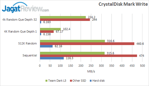 Team Dark L3 - HDTune Crystal Disk Mark Write