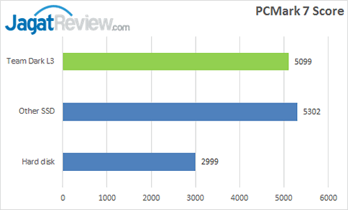 Team Dark L3 - HDTune PCMark 7