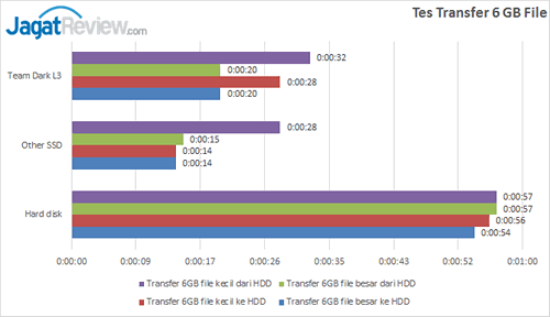 Team Dark L3 - HDTune Tes Transfer