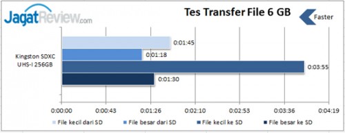 Review Kingston SDXC Class 10 UHS-I 256GB: Penyimpanan Ekstra Lapang Dengan Performa Kencang 3 Transfer-File