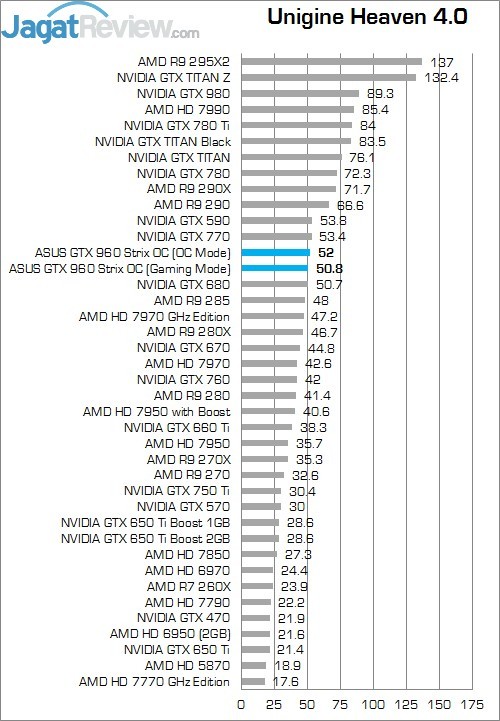 Review ASUS STRIX GTX 960 OC: VGA Mungil dengan Kinerja Kencang 7 UH 4