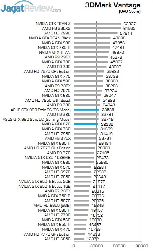 Review ASUS STRIX GTX 960 OC: VGA Mungil dengan Kinerja Kencang 2 Vantage GPU