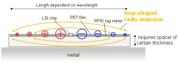 rfid