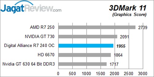 Review Digital Alliance R7 240 2GB DDR3 OC: VGA Entry Level dengan Tampilan Menarik 4 11 G