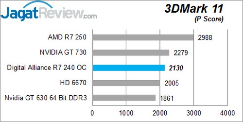Review Digital Alliance R7 240 2GB DDR3 OC: VGA Entry Level dengan Tampilan Menarik 3 11 P