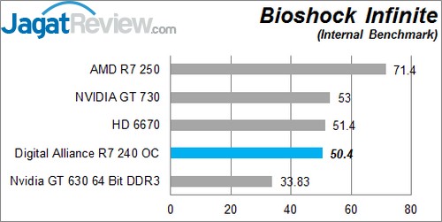 Review Digital Alliance R7 240 2GB DDR3 OC: VGA Entry Level dengan Tampilan Menarik 2 BIO