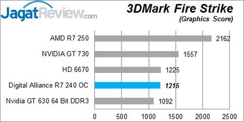Review Digital Alliance R7 240 2GB DDR3 OC: VGA Entry Level dengan Tampilan Menarik 6 FS G