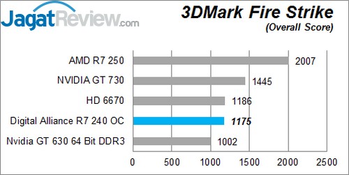 Review Digital Alliance R7 240 2GB DDR3 OC: VGA Entry Level dengan Tampilan Menarik 5 FS O