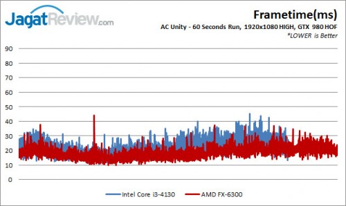 FX6300vsi3-4130_GTX980HOF_WD_Frametime