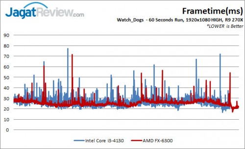 FX6300vsi3-4130_R9-270X_WD_Frametime