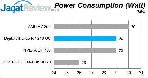 Review Digital Alliance R7 240 2GB DDR3 OC: VGA Entry Level dengan Tampilan Menarik 6 Idle