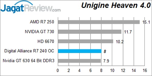 Review Digital Alliance R7 240 2GB DDR3 OC: VGA Entry Level dengan Tampilan Menarik 7 UH
