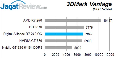 Review Digital Alliance R7 240 2GB DDR3 OC: VGA Entry Level dengan Tampilan Menarik 2 Vantage G