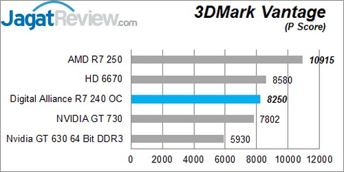 Review Digital Alliance R7 240 2GB DDR3 OC: VGA Entry Level dengan Tampilan Menarik 1 Vantage P