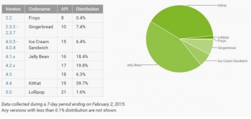 Distribusi Android 5.0 Lollipop Masih Lemah 1 android-stats-640x304