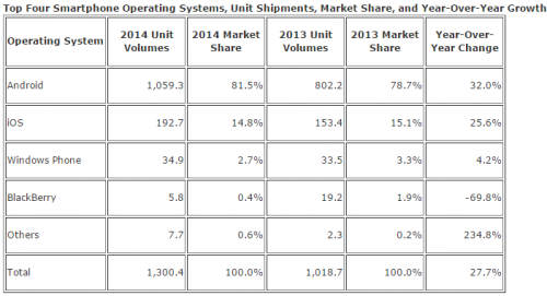idc_smartphones_os_2014
