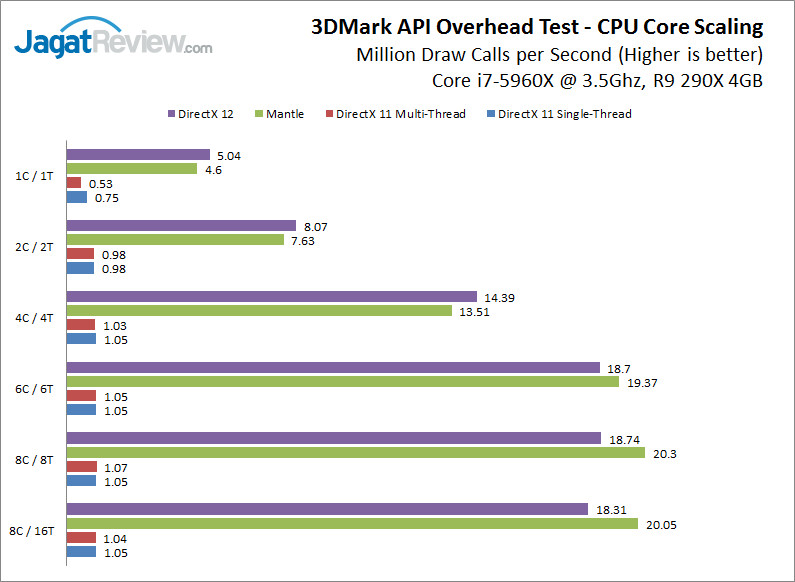3DMarkAPIOT CoreScaling