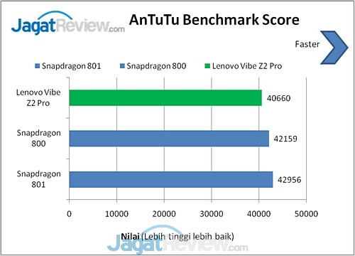 Review Lenovo Vibe Z2 Pro: Smartphone Android Kencang dengan Fitur Kamera Profesional 7 Benchmark Lenovo Vibe Z2 Pro (11)
