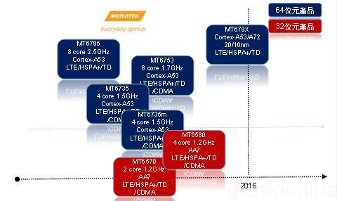 MediaTek Terbaru akan Gunakan Radeon Mobile? 1 Cortex-A72-MT679X