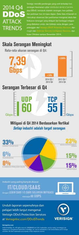 Infographic - Verisign Q4 DDoS Trends (ID)