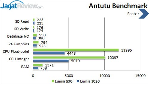Nokia Lumia 930 - Antutu Detail