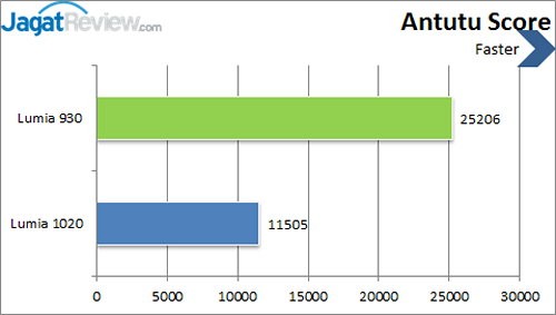 Nokia Lumia 930 - Antutu Score