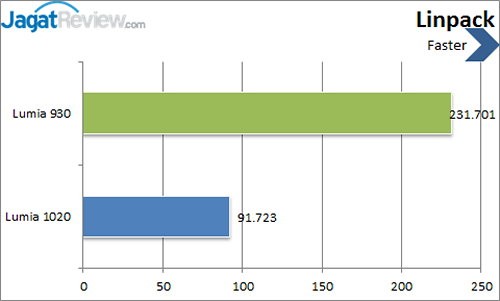 Nokia Lumia 930 - Linpack