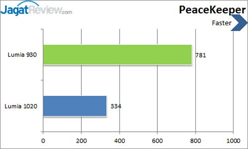 Nokia Lumia 930 - Peacekeeper
