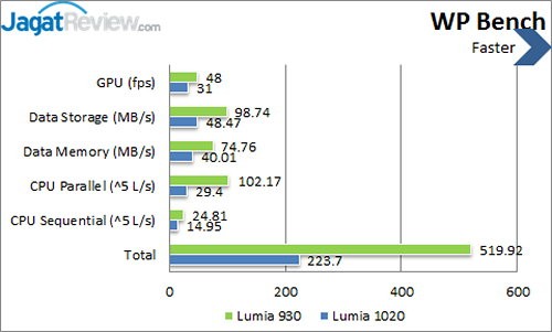Nokia Lumia 930 - WP Bench