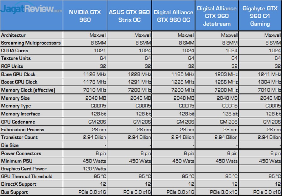 Tes Perbandingan 9 Graphics Card GTX 960 4 Speck 1