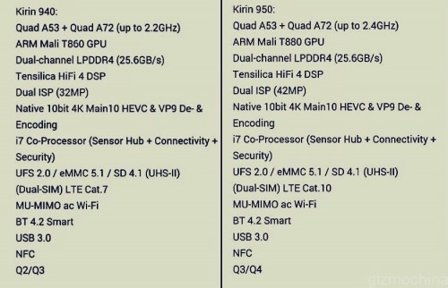 Spesifikasi Kirin 940-950