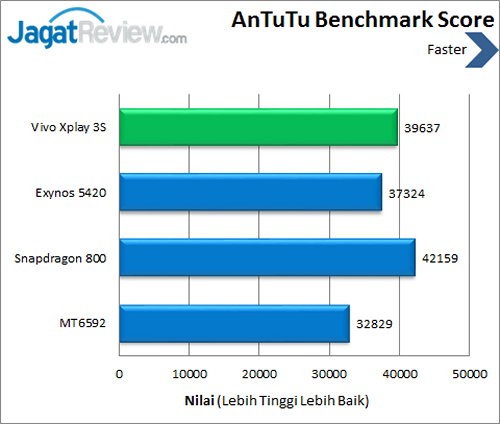 Review Smartphone Android Vivo XPlay 3s: Snapdragon 801 dengan Feature Multimedia Lengkap 5 Vivo X3s - Benchmark Antutu